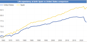 Health Insurance and Life Expectancy in Spain